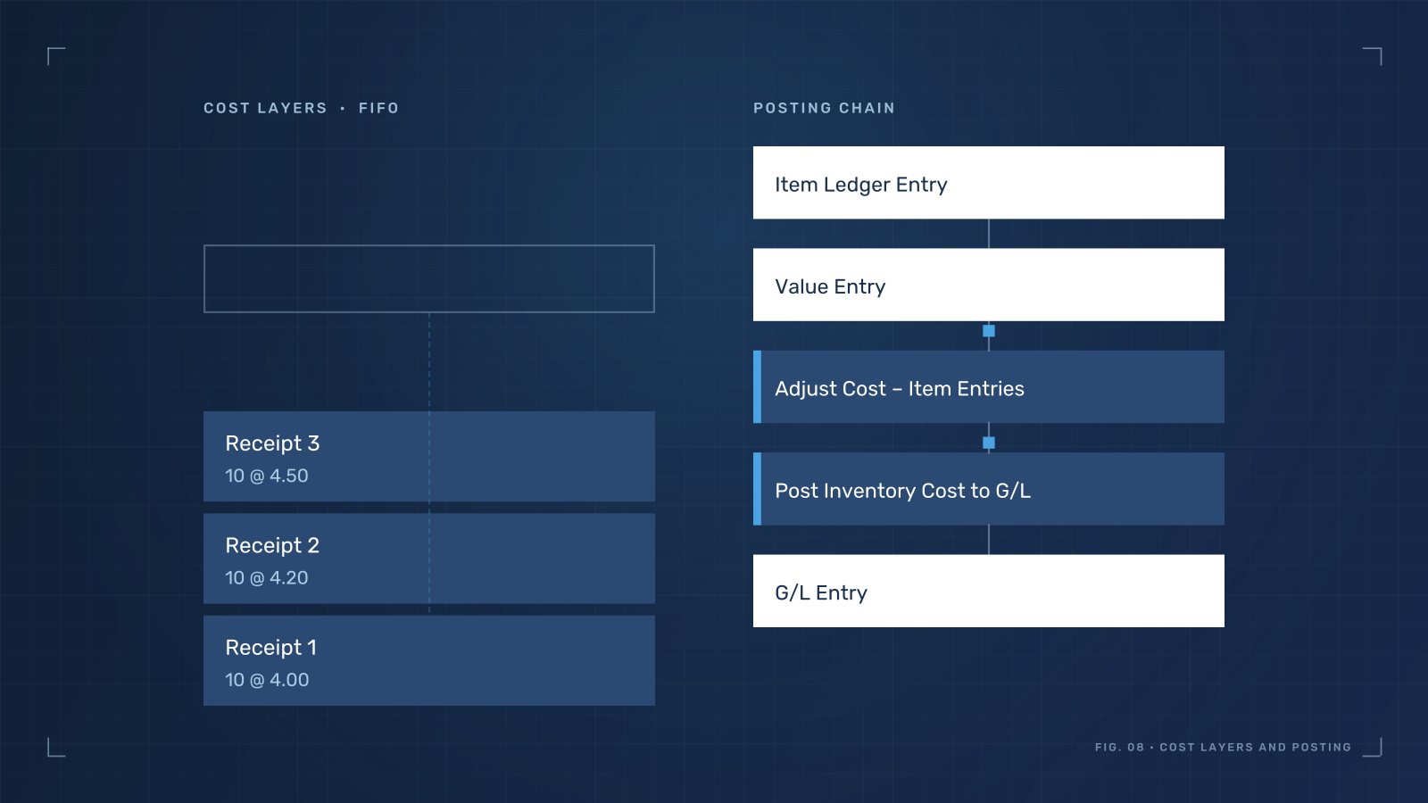 FIFO cost layers consumed by a shipment, next to the posting chain from Item Ledger Entry and Value Entry through Adjust Cost and Post Inventory Cost to G/L
